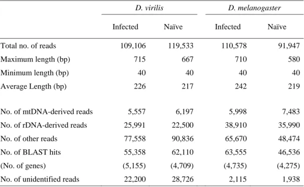 Table 3: Summary statistics of 454 GS junior sequencing and BLAST analysis.
