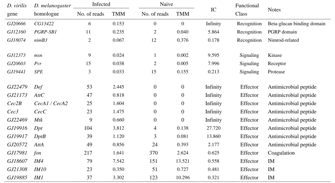 Table 4: Number of reads, trimmed mean of M value (TMM) and induction coefficient (IC) for recognition, signaling and effector class  immune genes showing significant changes in expression level by fungal infection in D