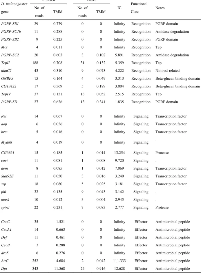 Table 5:  Number of reads, trimmed mean of M value (TMM) and induction coefficient (IC) for recognition,  signaling and effector class immune genes showing significant changes in expression level by fungal infection in D