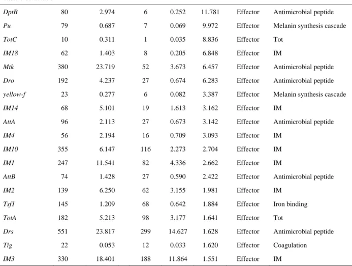 Table 5 continued  DptB  Pu  80  79   2.974 0.687  6 7  0.252 0.069  11.781 9.972  Effector  Effector   Antimicrobial peptide    Melanin synthesis cascade 