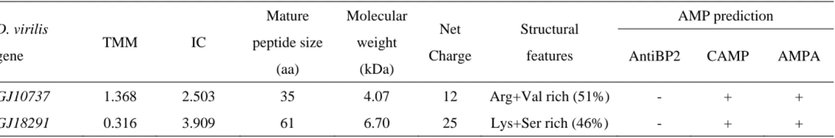 Table 6: Trimmed mean of M value (TMM), induction coefficient (IC), number of amino acids of mature peptide, molecular weight, net charge and protein  structural feature for putative antimicrobial peptide genes in D