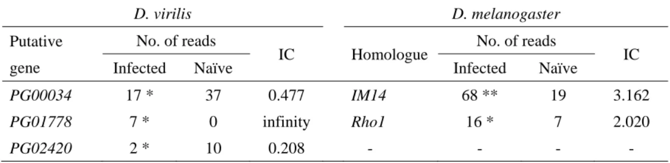 Table 7: Number of reads and induction coefficient (IC) for putative immune-related genes in D