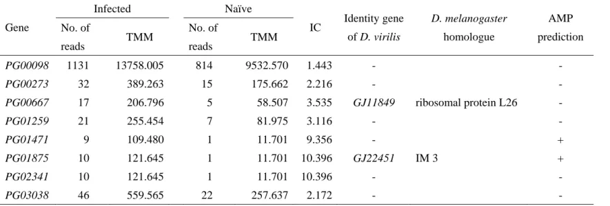 Table 9: Trimmed mean of M value (TMM), induction coefficient (IC), identity gene of D