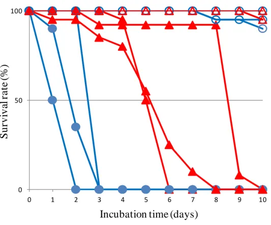 Figure 2: Survival curves of fungal infected and naïve D. virilis and D. melanogaster