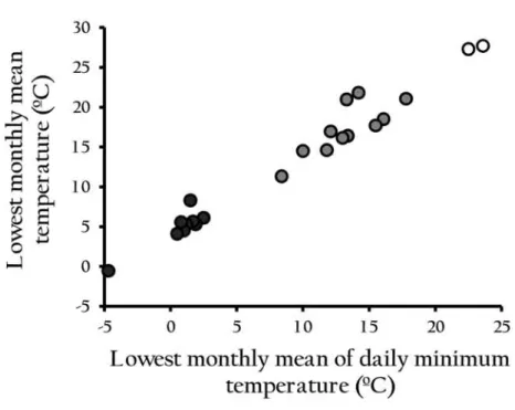 Fig.  1.  Correlation  between  the  lowest  monthly  mean  of  daily  minimum  temperature  and  the  lowest  monthly  mean  temperature  in  23  collection  sites  of  the  D