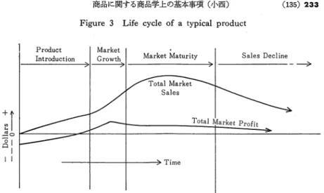 Figure 3 L i f e  c y c l e  o f  a t y p i c a l  product  P r o d u c t  I n t r o d u c t i o n  M a r k e t  M a r k e t  M a t u r i t y  S a l e s  D e c l i n e  →  , 0 ー ー ー+sJtl‑︒q ー T o t a l  M a r k e t  P r o f i t  T i m e  市場への投入初期までが導入期であり，