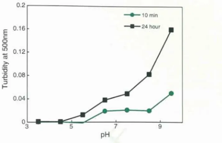 Fig.  1.  Turbidity  of  dopamine  solutions  at  different  pH  values.