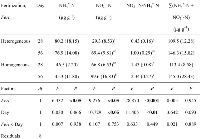 Table 2-1 One-way analysis of variance (ANOVA) of the effects of fertilization and day of harvest  on the concentrations of NH 4 + -N and NO 3 – -N per g dry sand in a microcosm, the ratio of NO 3 – -N to  NH 4 + -N, and the sum of NH 4 + -N and NO 3 – -N
