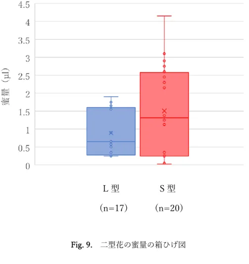 Fig. 9.  二型花の蜜量の箱ひげ図 