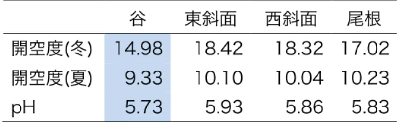 表  表 1  環境要因の地形によるランダマイゼーション検定結果  地形で 1000 回ラ ンダムラベリングし、1000 回の地形ごとの平均値の上位と下位 2.5%にあたる 値と調査結果を比較した結果を示す。表内の数字は調査の平均値を示し、有意 に高い値を示した地形は赤く、低い値は青く塗りつぶした。谷では、夏と冬の 開空度および土壌の pH は有意に低かった。      谷  東斜面  西斜面  尾根  開空度(冬)  14.98  18.42  18.32  17.02  開空度(夏)  9.33  10