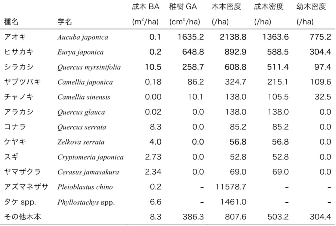 表  表 2  高さ 0.5  m 以上の成木・稚樹  ベルトトランセクトに出現した主な成木 と稚樹の積算胸高断面積(BA)や積算地際断面積(GA)、密度を示す。  種名  学名  成木 BA (m2/ha)  稚樹 GA (cm2 /ha)  木本密度(/ha)  成木密度(/ha)  幼木密度(/ha)  アオキ  Aucuba japonica  0.1  1635.2  2138.8  1363.6  775.2  ヒサカキ  Eurya japonica  0.2  648.8  892.9  5