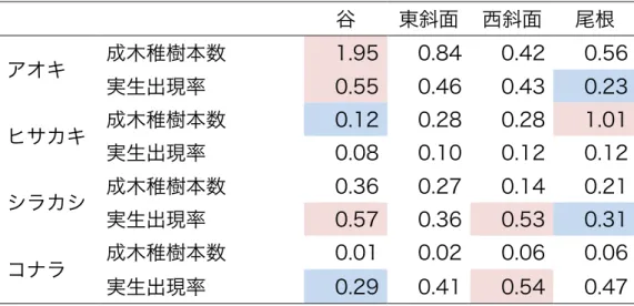 図  表 5  種の分布の地形によるランダマイゼーション検定結果  植物種および成 木・稚樹、実生ごとに地形でランダムラベリングし、地形で 1000 回ランダムラ ベリングし、1000 回の地形ごとの平均値の上位と下位 2.5%にあたる値と調査 結果を比較した結果を示す。表内の数字は平均値を示し、それぞれの項目で有 意に高い値を示した地形は赤く、低い値は青く塗りつぶした。谷では、アオキ の成木と稚樹の本数やアオキの実生の出現率、シラカシの実生の出現率が有意 に高かった。また、ヒサカキの成木と稚樹の本数やコナ