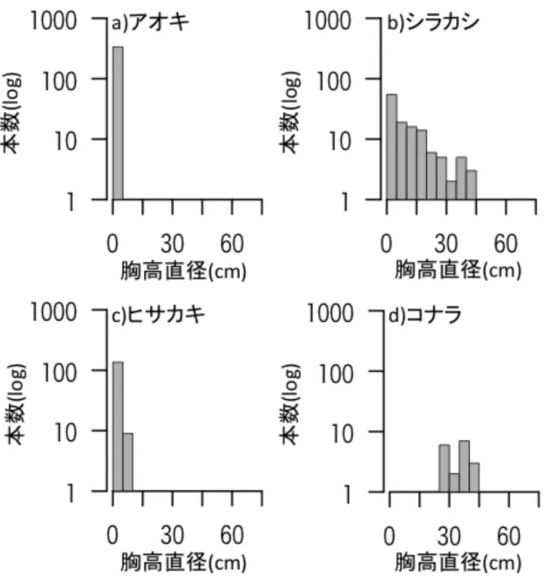 図    図 4  木本種ごとの成木のサイズ分布  ベルトトランセクトに生育した成木の サイズ分布を a)アオキ、b)シラカシ、c)ヒサカキ、d)コナラごとに示す。縦軸は 本数(log)、横軸は胸高直径(DBH)を示す。   