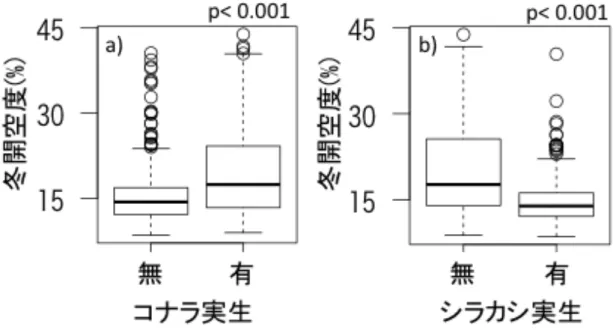 図    図 13  実生が分布する場所としない場所での冬の開空度の違い  a)がコナラ、 b)がシラカシの結果を示す。縦軸が冬の開空度、横軸が実生の有無を示す。コ ナラの実生が生育する場所では、冬の開空度は有意に高く、シラカシの実生が 生育する場所では有意に低かった。