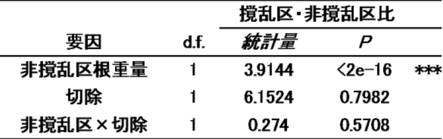 表 4 ：実験 1 における撹乱区と非撹乱区の根の重量比；説明変数を切除処理、撹乱区 の根重量を共変量として、非撹乱区の根重量を応答変数とする共分散分析をおこなっ た。