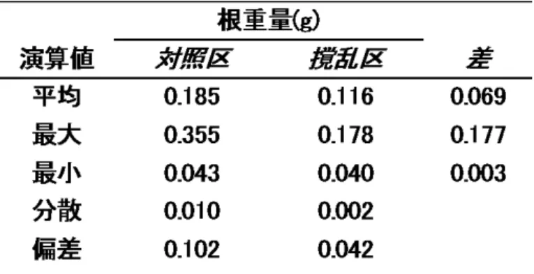 表 5 :  実験 1 における撹乱区と対照区の根重量；切除によって、撹乱区の根重量は、