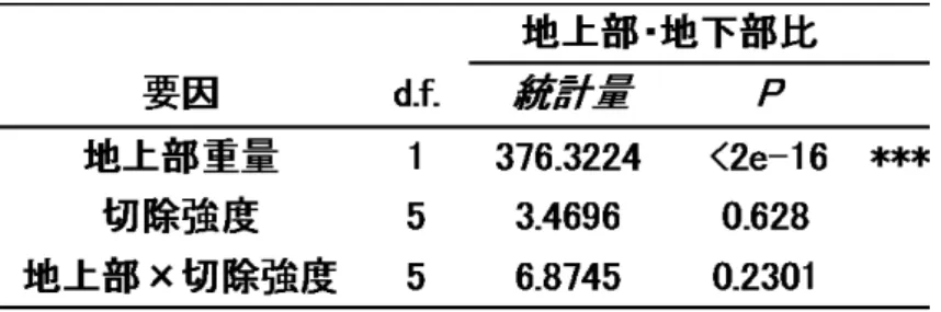 表 7 ：実験 2 において、地上部で補正した地下部の切除強度が地上部と地下部の重量 比に及ぼす影響；説明変数を切除強度、地上部重量を共変量として、地下部重量を応 答変数とする共分散分析をおこなった。