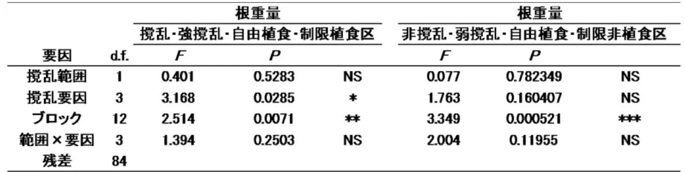 表 10 ：実験 3 において、撹乱要因と撹乱範囲が、撹乱区・強撹乱区・自由植食区・