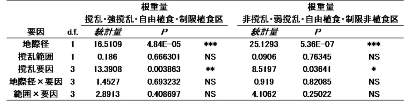 表 11 ：実験 3 において、撹乱要因と撹乱範囲が、撹乱区・強撹乱区・自由植食区・