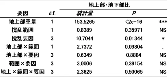 表 16 ：実験 3 において、地上部重量で補正した、撹乱要因と撹乱範囲が地下部重量 に及ぼす影響；説明変数を撹乱要因と撹乱範囲、地上部重量を共変量として、地下部 重量を応答変数とする共分散分析をおこなった。