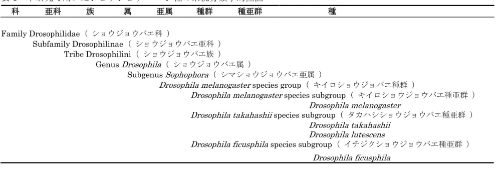 表 1  本研究で用いたショウジョウバエ 4  種の系統分類学的位置 Family Drosophilidae（ ショウジョウバエ科 ）          Subfamily Drosophilinae（ ショウジョウバエ亜科 ）                  Tribe Drosophilini（ ショウジョウバエ族 ）                          Genus  Drosophila （ ショウジョウバエ属 ）                                  S