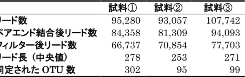 表 2  D. melanogaster の幼虫飼育培地  (ⅰ)、アオカビを含まない培地を摂食し た幼虫の腸管  (ⅱ)、アオカビを含む培地を摂食した幼虫の腸管  (ⅲ)の細菌叢の 16S rRNA 遺伝子配列解析結果（リード数、ペアエンド結合リード数、Q30 フ ィルター後リード数とそれらのリードの長さの中央値、同定された OTU 数） 。  ⅰ  幼虫飼育培地  試料①  試料②  試料③  リード数  95,280  93,057  107,742  ペアエンド結合後リード数  84,358  81
