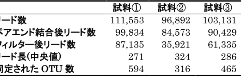 表 3  D. takahashii の幼虫飼育培地  (ⅰ)、アオカビを含まない培地を摂食し た幼虫の腸管  (ⅱ)、アオカビを含む培地を摂食した幼虫の腸管  (ⅲ)の細菌叢の 16S rRNA 遺伝子配列解析結果（リード数、ペアエンド結合リード数、Q30 フ ィルター後リード数とそれらのリードの長さの中央値、同定された OTU 数） 。  ⅰ  幼虫飼育培地  試料①  試料②  試料③  リード数  111,553  96,892  103,131  ペアエンド結合後リード数  99,834  84,