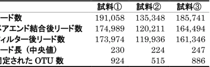 表 4  D. lutescens の幼虫飼育培地  (ⅰ)、アオカビを含まない培地を摂食した 幼虫の腸管  (ⅱ)、アオカビを含む培地を摂食した幼虫の腸管  (ⅲ)の細菌叢の 16S rRNA 遺伝子配列解析結果（リード数、ペアエンド結合リード数、Q30 フ ィルター後リード数とそれらのリードの長さの中央値、同定された OTU 数） 。  ⅰ  幼虫飼育培地  試料①  試料②  試料③  リード数  191,058  135,348  185,741  ペアエンド結合後リード数  174,989  12