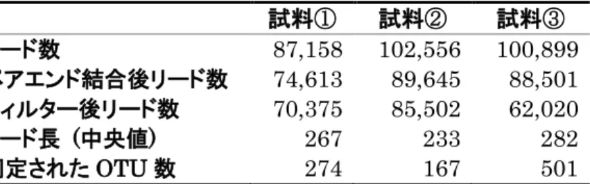 表 5  D. ficusphila の幼虫飼育培地  (ⅰ)、アオカビを含まない培地を摂食した 幼虫の腸管  (ⅱ)、アオカビを含む培地を摂食した幼虫の腸管  (ⅲ)の細菌叢の 16S rRNA 遺伝子配列解析結果（リード数、ペアエンド結合リード数、Q30 フ ィルター後リード数とそれらのリードの長さの中央値、同定された OTU 数） 。  ⅰ  幼虫飼育培地  試料①  試料②  試料③  リード数  87,158  102,556  100,899  ペアエンド結合後リード数  74,613  89,