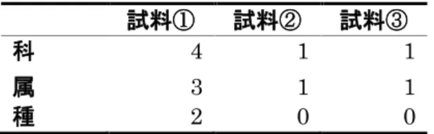表 6  D. melanogaster における幼虫飼育培地  (ⅰ)、アオカビを含まない培地 を摂食した幼虫の腸管  (ⅱ)、アオカビを含む培地を摂食した幼虫の腸管  (ⅲ)の 細菌叢の 16S rRNA 遺伝子配列解析によって同定された科、属、種数。  ⅰ  幼虫飼育培地  試料①  試料②  試料③  科  4  1  1  属  3  1  1  種  2  0  0  ⅱ  アオカビを含まない培地を摂食した幼虫の腸管  試料① * 試料② * 試料③ * 試料④ * 試料⑤ * 試料⑥ * 科 