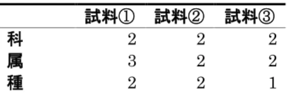 表 7  D. takahashii における幼虫飼育培地  (ⅰ)、アオカビを含まない培地を 摂食した幼虫の腸管  (ⅱ)、アオカビを含む培地を摂食した幼虫の腸管  (ⅲ)の細 菌叢の 16S rRNA 遺伝子配列解析によって同定された科、属、種数。  ⅰ  幼虫飼育培地  試料①  試料②  試料③  科  2  2  2  属  3  2  2  種  2  2  1  ⅱ  アオカビを含まない培地を摂食した幼虫の腸管  試料①  試料②  試料③  試料④  試料⑤  試料⑥  科  4  4  1