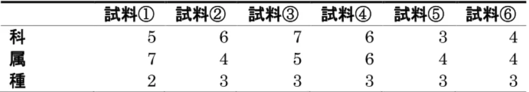 表 8  D. lutescens における幼虫飼育培地  (ⅰ)、アオカビを含まない培地を摂 食した幼虫の腸管  (ⅱ)、アオカビを含む培地を摂食した幼虫の腸管(ⅲ)の細菌 叢の 16S rRNA 遺伝子配列解析によって同定された科、属、種数。  ⅰ  幼虫飼育培地      試料①  試料②  試料③  科  7  2  2  属  6  4  3  種  2  1  2  ⅱ  アオカビを含まない培地を摂食した幼虫の腸管  試料①  試料②  試料③  試料④  試料⑤  試料⑥  科  5  6  