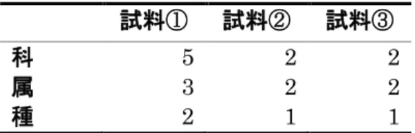 表 9  D. ficusphila における幼虫飼育培地  (ⅰ)、アオカビを含まない培地を摂 食した幼虫の腸管  (ⅱ)、アオカビを含む培地を摂食した幼虫の腸管  (ⅲ)の細菌 叢の 16S rRNA 遺伝子配列解析によって同定された科、属、種数。  ⅰ  幼虫飼育培地  試料①  試料②  試料③  科  5  2  2  属  3  2  2  種  2  1  1  ⅱ  アオカビを含まない培地を摂食した幼虫の腸管      試料①  試料②  試料③  試料④  試料⑤  試料⑥  科  5  
