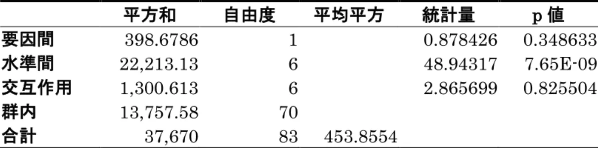 表 10    4 種のショウジョウバエにおける腸内細菌叢の差異の Scheirer-Ray- Scheirer-Ray-Hare 検定結果。要因はアオカビを摂食したか摂食しなかったか、水準は科レ ベルで分類された菌群のリード数。データは科レベルで検出された細菌のリー ド数。  ⅰ  D