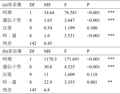 表  表 6.  収量の分散分析結果 (a)は貧栄養(N=169)、(b)は富栄養(N=172)を示す。収量を従属変数、実験時期と 遺伝子型を独立変数、反復をブロック効果とした 2 要因分散分析を示す。収量 に対する実験時期と遺伝要因の影響を明らかにした。  (a)貧栄養  Df  MS  F  P  時期 1  34.64  76.581  <0.001  ***  遺伝子型 8  1.65  3.647  <0.001  ***  反復 9  0.54  1.199  0.300  時：遺 