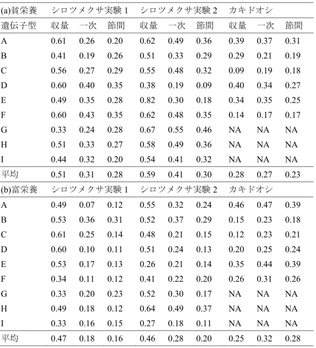 表  表 10.  変動係数 (a)は貧栄養、(b)は富栄養を示す。収量、一次ストロン長、3 節間長における、 同じ栄養塩量条件下の同一遺伝子型個体内の変動係数とその平均値。  (a)貧栄養  シロツメクサ実験 1  シロツメクサ実験 2  カキドオシ  遺伝子型 収量 一次 節間 収量 一次 節間 収量 一次 節間 A  0.61  0.26  0.20  0.62  0.49  0.36  0.39  0.37  0.31  B  0.41  0.19  0.26  0.51  0.33  0.29  