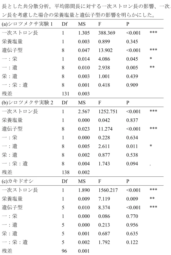 表  表 14.    平均節間長共分散分析結果  (a)はシロツメクサ実験 1、 (b)はシロツメクサ実験 2、 (c)はカキドオシを示す。従 属変数を平均節間長、独立変数を栄養塩量と遺伝子型、共変量を一次ストロン 長とした共分散分析。平均節間長に対する一次ストロン長の影響、一次ストロ ン長を考慮した場合の栄養塩量と遺伝子型の影響を明らかにした。  (a)シロツメクサ実験 1  Df  MS  F  P     一次ストロン長 1  1.305  388.369  <0.001  ***  栄養塩量