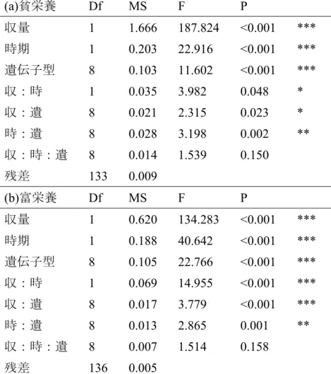 表  表 16.  平均節間長共分散分析結果 (a)は貧栄養、(b)は富栄養を示す。従属変数を平均節間長、独立変数を実験時期 と遺伝子型、共変量を収量とした共分散分析。平均節間長に対する収量の影響、 収量を考慮した場合の実験時期と遺伝子型の影響を明らかにした。  (a)貧栄養  Df  MS  F  P  収量 1  1.666  187.824  <0.001  ***  時期 1  0.203  22.916  <0.001  ***  遺伝子型 8  0.103  11.602  <