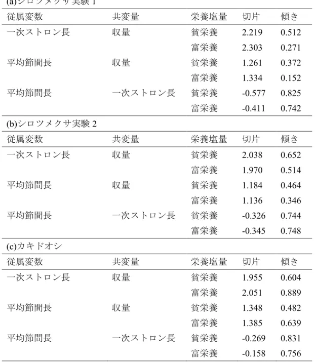 表  表 18.    共分散分析における回帰直線の傾きと切片  (a)はシロツメクサ実験 1、 (b)はシロツメクサ実験 2、 (c)はカキドオシを示す。独 立変数を栄養塩量とした共分散分析(表 12-~14)における、回帰直線の傾きと切片。 (a)シロツメクサ実験 1  従属変数 共変量 栄養塩量 切片 傾き 一次ストロン長 収量 貧栄養 2.219  0.512        富栄養 2.303  0.271  平均節間長 収量 貧栄養 1.261  0.372        富栄養 1.334  0