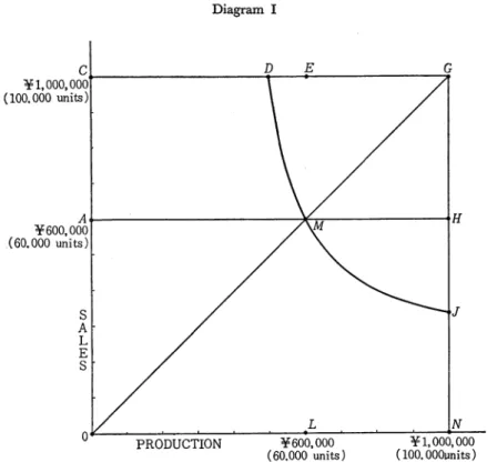 Diagram  I  C.,__ _ _ _ _ _ _ _ _ _  D  _ _  E  _ _ _ _ _ _ _   ...,.G  ¥1,000,000  (100.000  units)  A  s  L  E  s  J  L  N  0 ---P-R-O~D_U_C_T.._IO_N_~--¥-60  ...