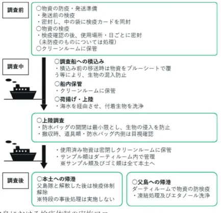 Figure 5. Implementation flow of the quarantine system for research on Nishinoshima  Island 