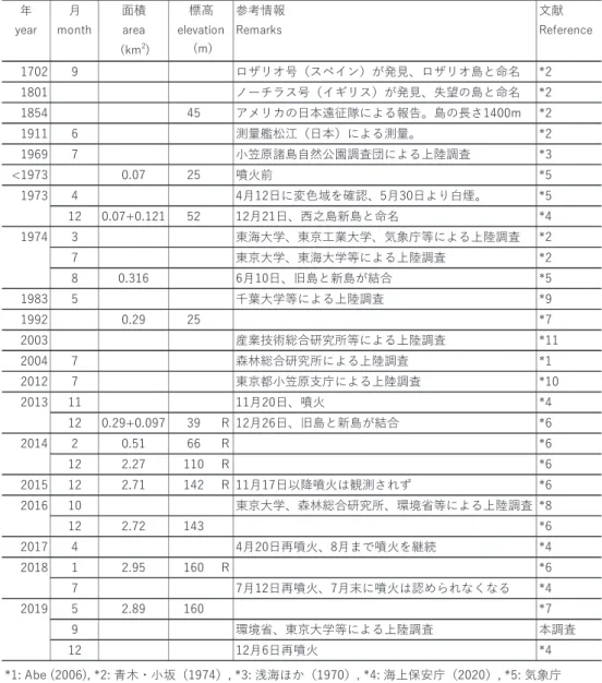 表 1.  西之島の火山活動及び主な上陸調査等に関する年表