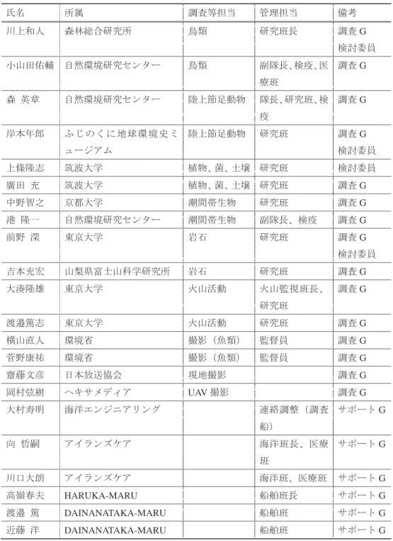 表 2 ．西之島総合学術調査・調査隊