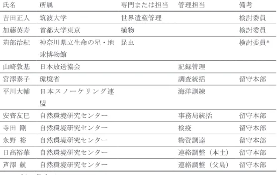 Table  3.  List  of  the  support  team  members  carrying  out  Nishinoshima  comprehensive  scientific research  氏名  所属  専門または担当  管理担当  備考  吉田正人  筑波大学  世界遺産管理  検討委員  加藤英寿  首都大学東京  植物  検討委員  苅部治紀  神奈川県立生命の星・地 球博物館  昆虫  検討委員*  山崎敦基  日本放送協会  記録管理  宮澤泰子  環境省