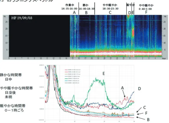図 9  上図：一日分の高周波側ランニングスペクトル