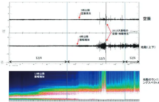 図 12  2019 年 12 月 4 日の地震動と空振