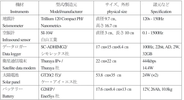 表 1.   観測に用いた機材一覧 Table 1. List of the instruments 