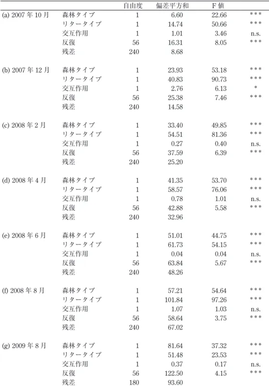 表 1　回収時期別のリターバッグ中のリターの残存量に対する分散分析の結果 独立変数は、森林タイプ（トクサバモクマオウ林、在来林）、リタータイプ（トクサバモク マオウのリター、在来木本種のリター）、森林タイプとリタータイプの交互作用、各方形区 における 5 反復（ランダム効果）である。 ＊＊＊ ：p < 0.001, p < 0.01, n.s.: 有意差なし 自由度 偏差平方和 F 値 (a) 2007 年 10 月 森林タイプ 1 6.60  22.66  ＊＊＊ リタータイプ 1 14.74