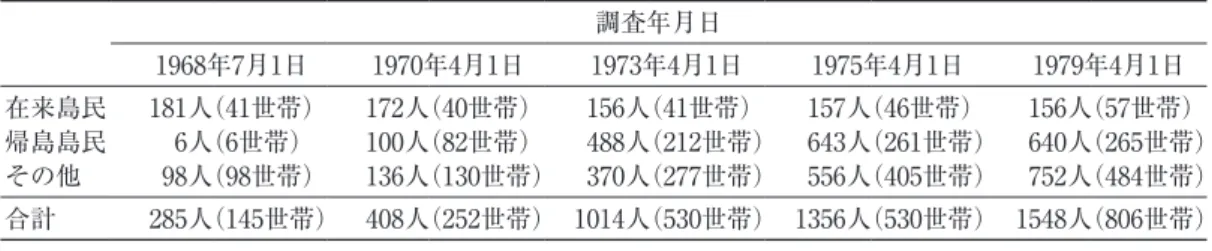 表 2 によってその大まかな構成を把握できる。飯田良明は、「帰島島民」とならんで増加し た「その他」には、復興に向けて移り住んだ「公務員・建設作業員」が多かったことを指 摘している（飯田 2000：49）。 人口の増加は、「在来」の子どもたちを取り巻く環境を大きく変えていった。「本土から の転入者の子弟」が大幅に増え、「在来」の児童・生徒数をはるかに上回った。この時期に ついて、小笠原総合事務所・東京都小笠原支庁・東京都小笠原村共同編集『小笠原諸島の 概要』には以下のように記されている。 復帰直後は、ことば