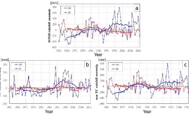Fig. 2.4. Inter-annual variations of SOND rainfall anomaly in the NR (red line) and SR  (blue line) for (a) station-averaged rainfall (b) TC rainfall and (c) non-TC rainfall